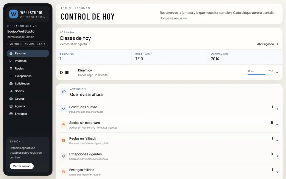 Backoffice WellStudio con resumen operativo del día